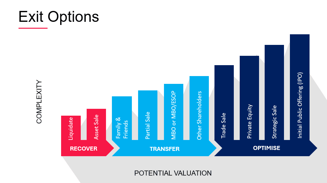 Exit options ranged by complexity and potential valuation. Recover: liquidate, asset sale. Transfer: family and friends, partial sale, MBO or MBO/ESOP, other shareholders. Optimise: trade sale, private equity, strategic sale, initial public offering.